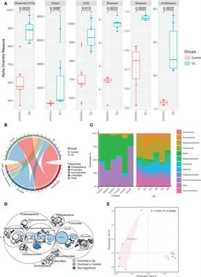 Dietary supplementation of β-1, 3-glucan improves the intestinal health of white shrimp (Litopenaeus vannamei) by modulating intestinal microbiota and inhibiting inflammatory response